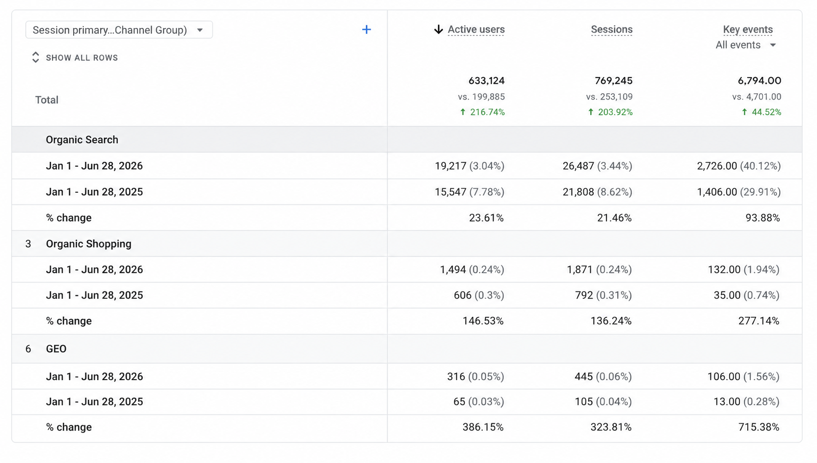 GA4 — Multi-location client showing +204% sessions growth
