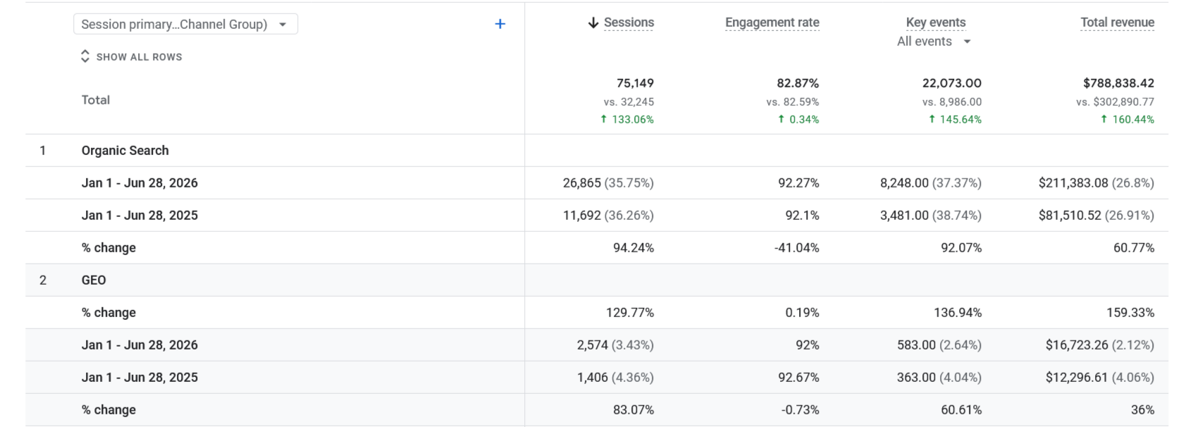 GA4 — E-commerce client showing +133% sessions and +160% revenue growth